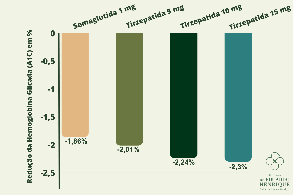 Tirzepatida Mounjaro Ou Semaglutida Wegovy Ozempic Qual A Melhor