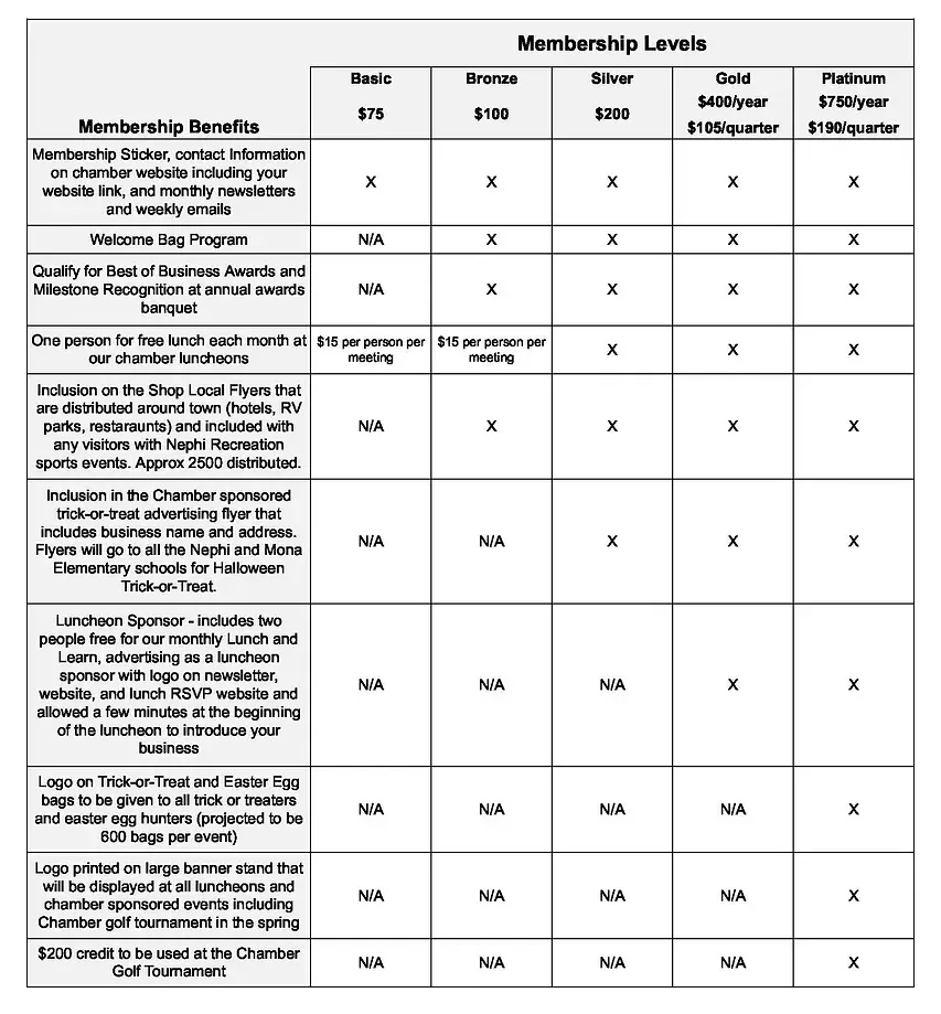 A table showing membership levels and membership benefits
