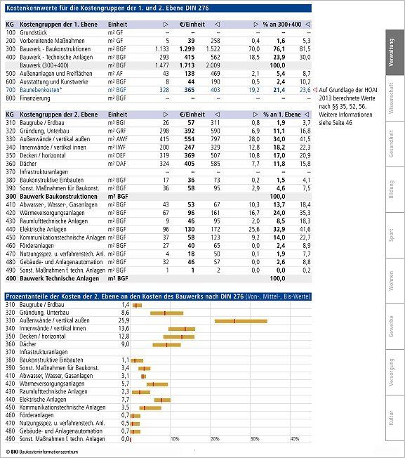 Aktuelle Baukosten Kennwerte