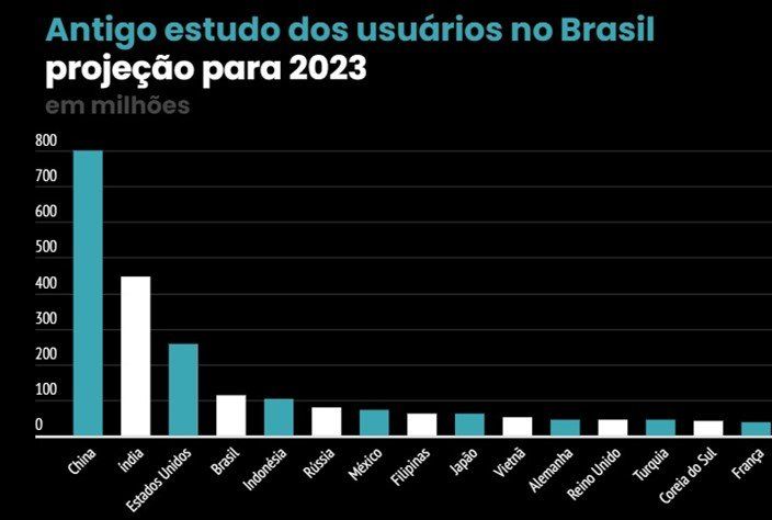 Uso De Redes Sociais Deve Aumentar No Brasil At