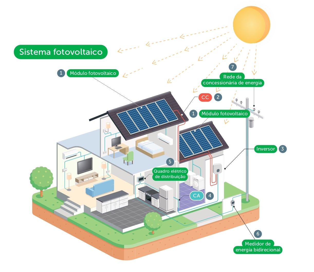 painel fotovoltaico instalado em uma residência, evidenciando a energia solar na prática 