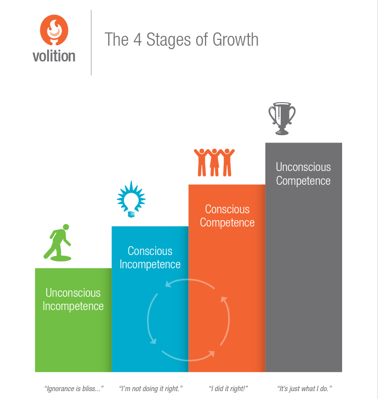 the-4-stages-of-growth-volition-corporate-training-sacramento-ca