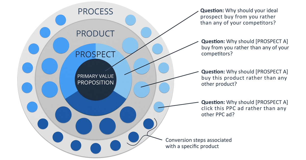 A diagram of a process product and prospect