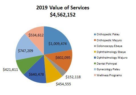 A pie chart showing the value of services in 2019