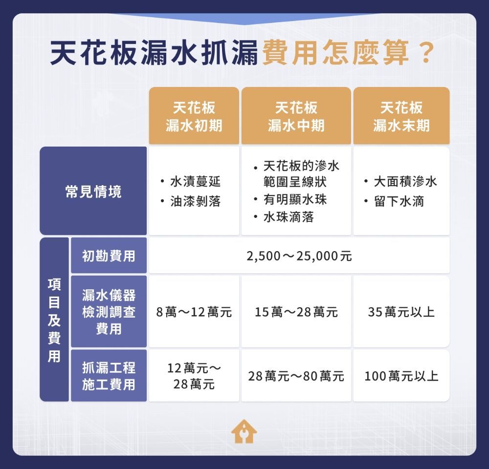 天花板漏水抓漏費用怎麼算?
