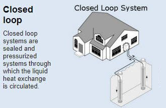Geothermal closed loop system for homes