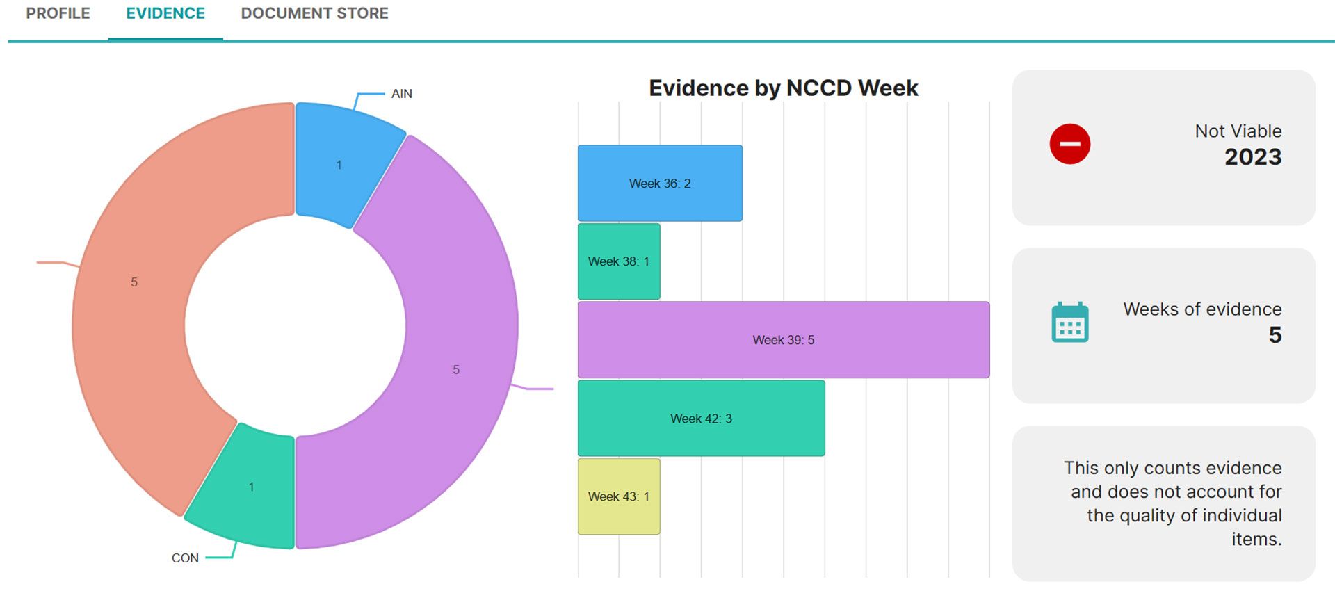 a pie chart within the NCAPP software evidence tab