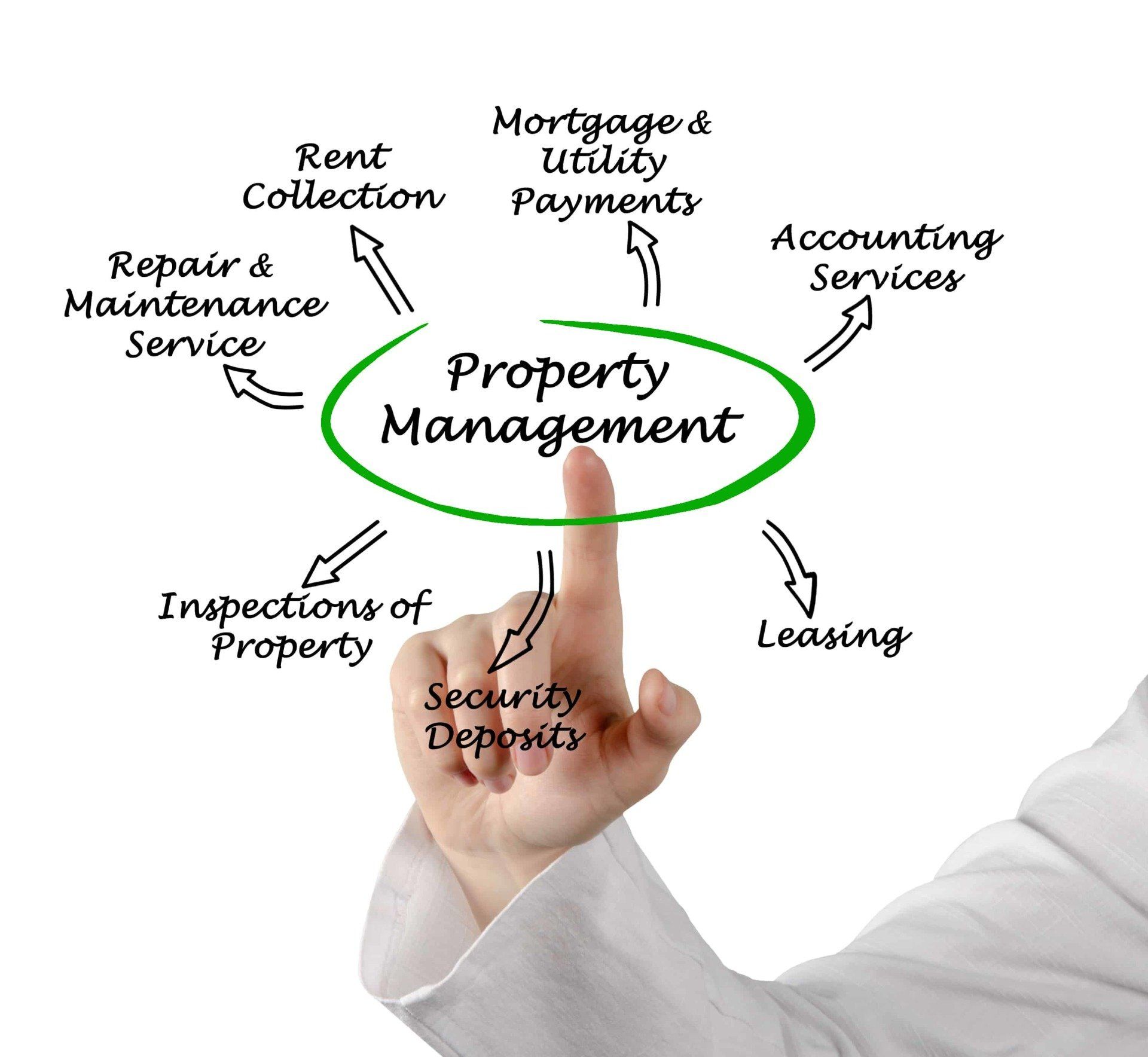 Property management diagram drawn with a finger in the air