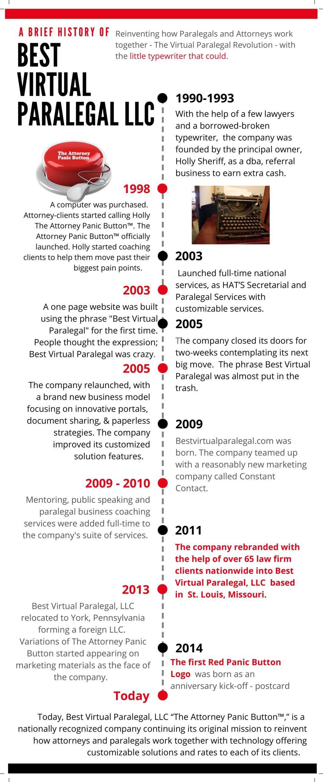 Best Virtual Paralegal History Timeline Infographic