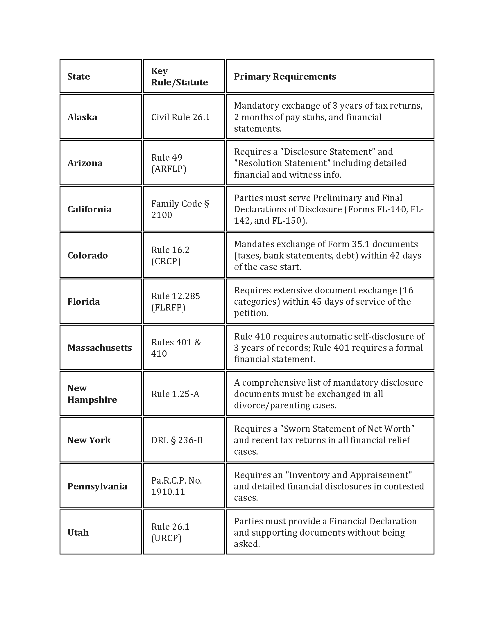 Chart of  key rules and statutes for multiple states.