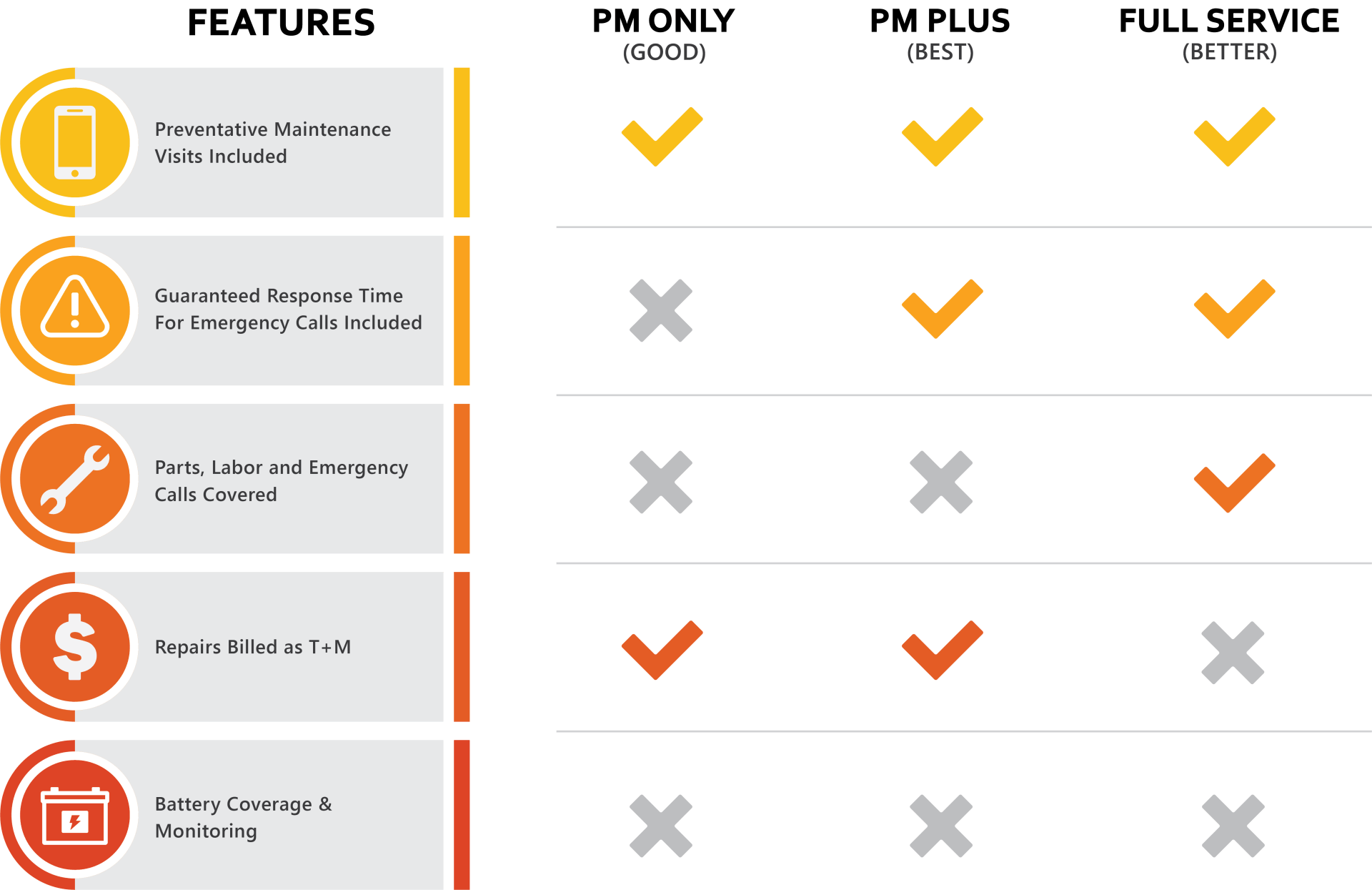 a chart outlining the coverage options Facility Gateway Corporation offers