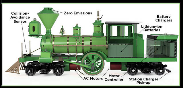 A diagram of a green train with lithium ion batteries