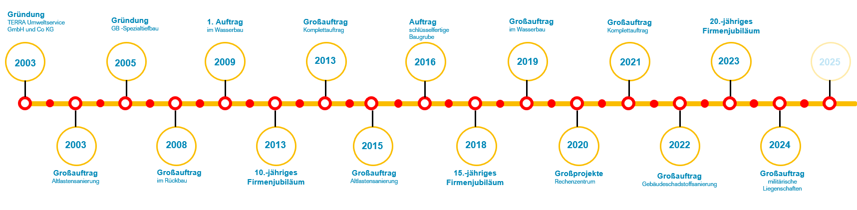 Auf weißem Hintergrund wird eine Linie mit Zahlen angezeigt.