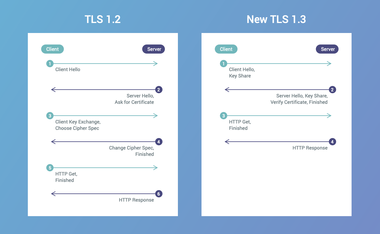 This latest version, TLS 1.3 improves the speed of the connection.
