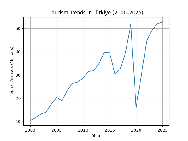 turkey tourism trend