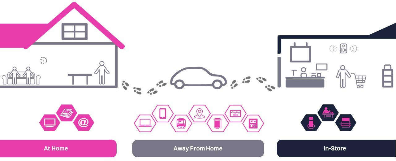 BASE Technologies shopper journey map. Reach shoppers at home, away from home, and in-store.