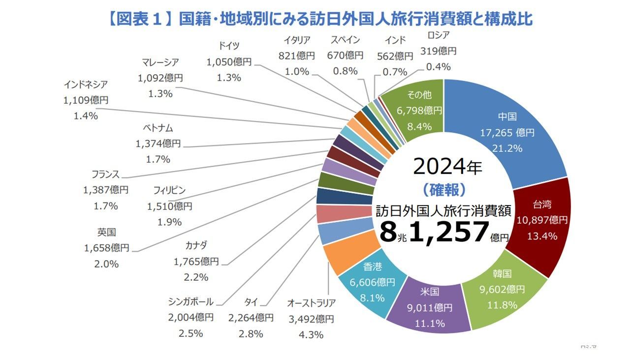 2024年暦年における訪日外国人旅行消費額を、国籍・地域別の金額と構成比で示した図
