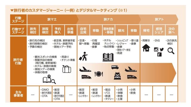 日本の旅行代理店におけるオンラインマーケティングの重要性と背景
