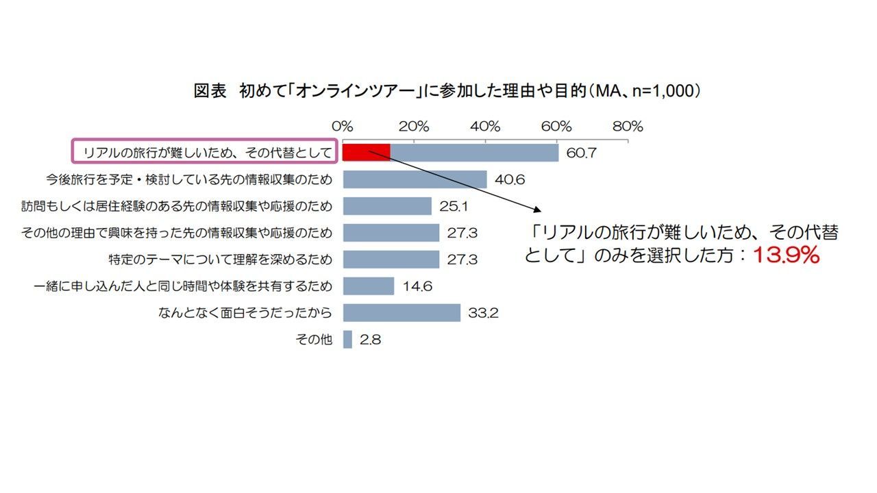 オンラインツアーに参加した理由を示した調査データ（三菱UFJリサーチ＆コンサルティング）