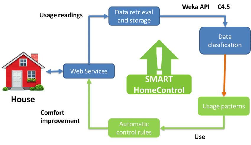 How Smart Home Automation Works