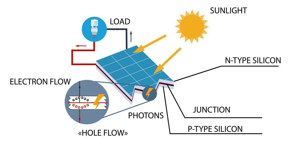 How Solar Panel Works Diagram — Davison, MI — North Coast Solar