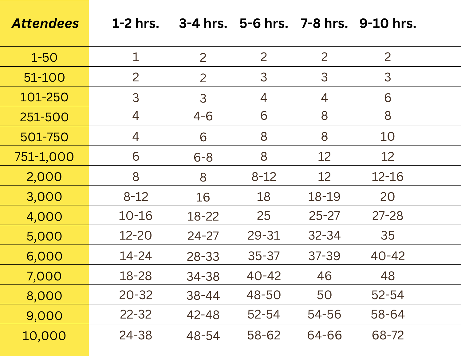 Table showing the number of attendees versus hours of event and associated values, likely event planning.