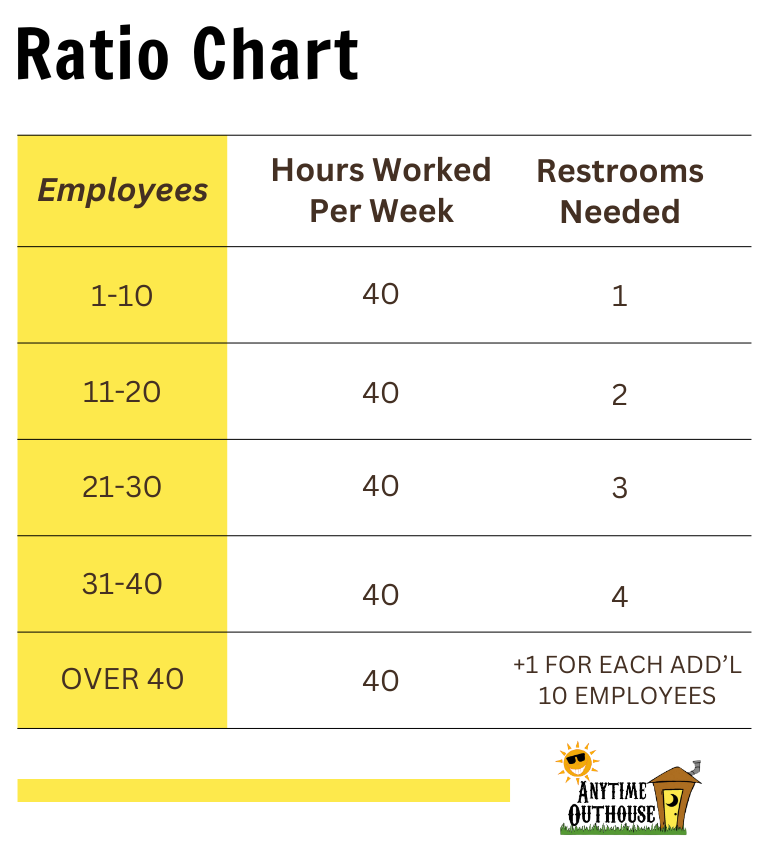 Ratio chart showing employee counts, hours worked, and restrooms needed.