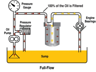 Diagram of a Full-flow Oil Filter System in an Engine — North Queensland Independant Fuel Services in Slade Point, QLD