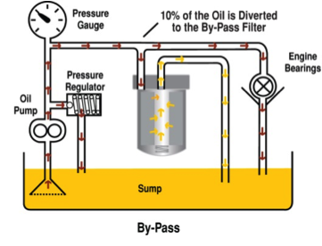 Diagram Showing an Oil System With a Bypass Filter — North Queensland Independant Fuel Services in Slade Point, QLD