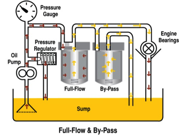 Diagram of an Engine Oil System Showing Oil Pump — North Queensland Independant Fuel Services in Slade Point, QLD