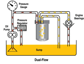 Diagram of a Dual-flow Oil Lubrication System — North Queensland Independant Fuel Services in Slade Point, QLD