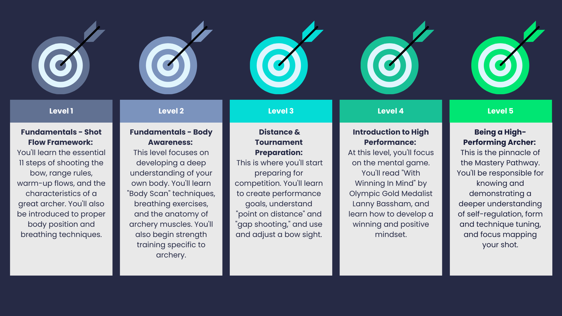 The 5 Levels of Archery Mastery: Your Journey to Self-Mastery
Our Mastery Pathway is a comprehensive journey that we call