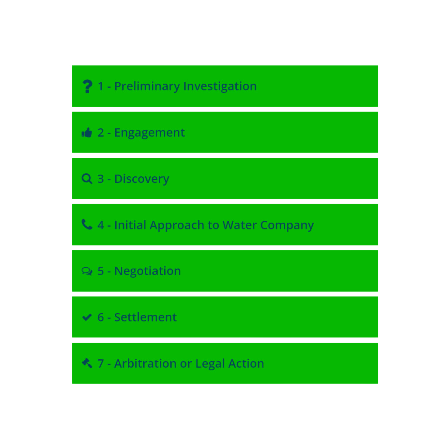 The Surface Water Claims Process