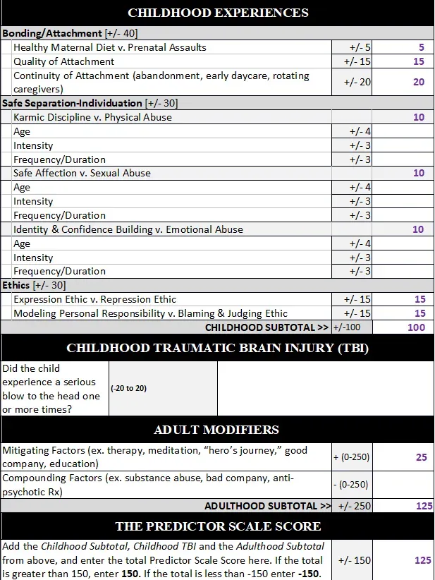 A list of childhood experiences and adult characteristics