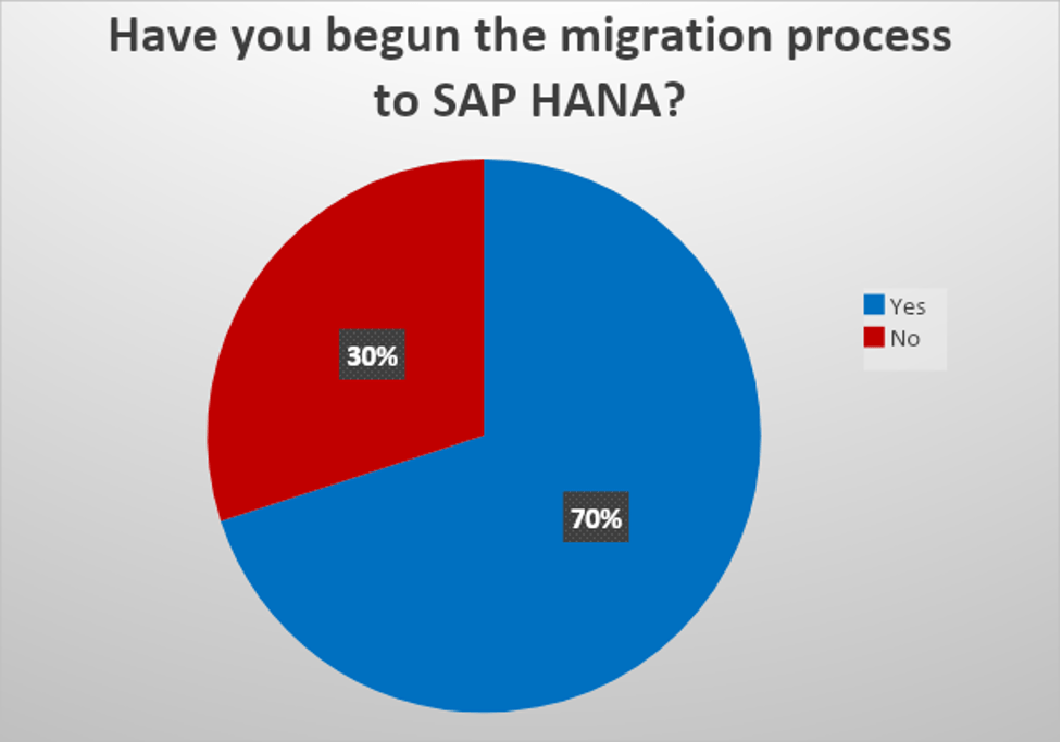 Migration to SAP HANA - 2021 American Digital Survey Results