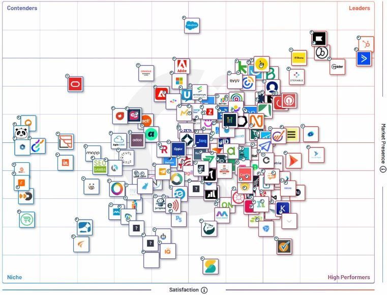 Best marketing automation software comparation