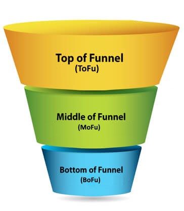 El Embudo de Ventas o Sales Funnel