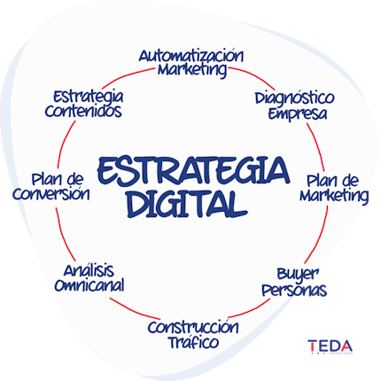 Estrategia de marketing digital por TEDA
