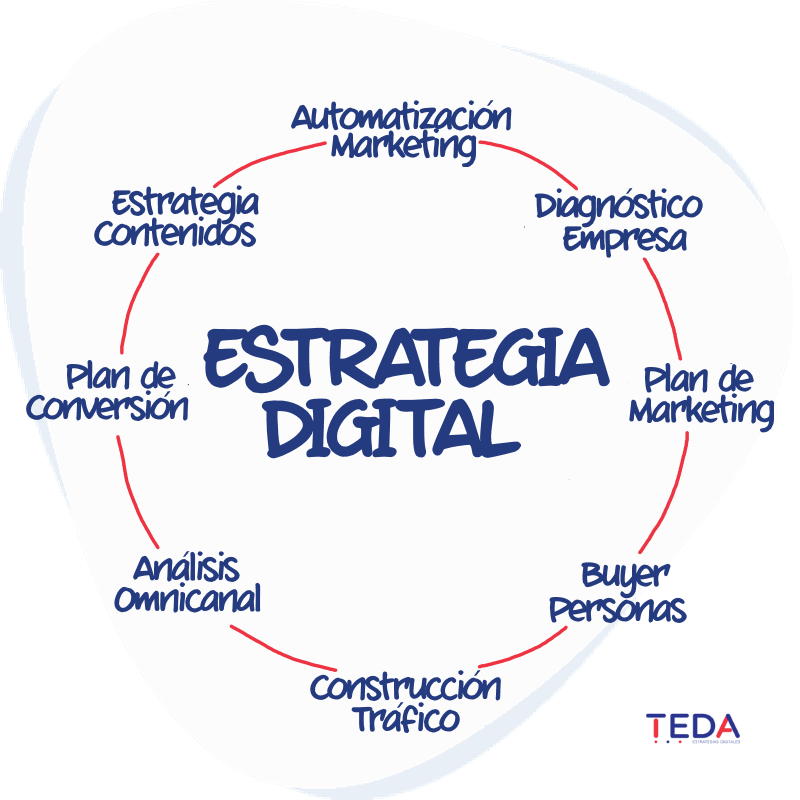 Estrategia Digital por TEDA® Agencia de Marketing Digital México