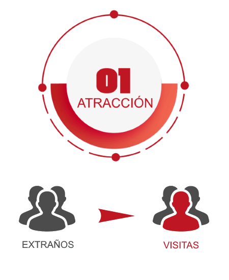 Atracción del tráfico correcto - Metodología Inbound Marketing | TEDA - Agencia de Inbound Marketing México