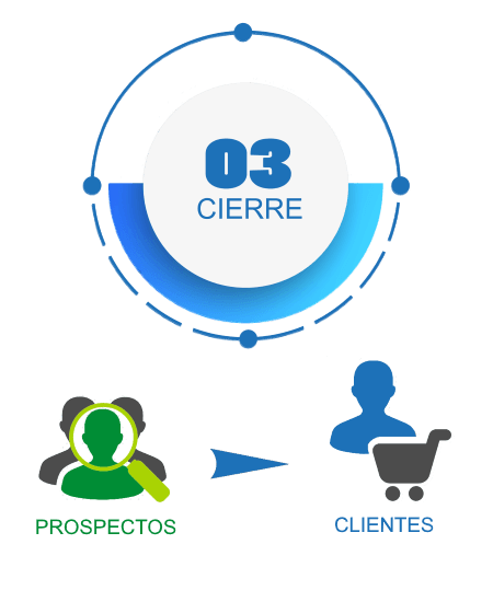 Cierre de Prospectos a Clientes - Metodología Inbound Marketing | TEDA - Agencia de Inbound Marketing México