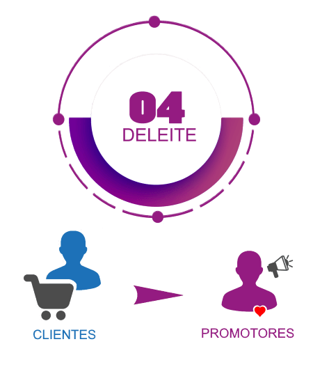 Deleite de los clientes - Metodología Inbound Marketing | TEDA - Agencia de Inbound Marketing México