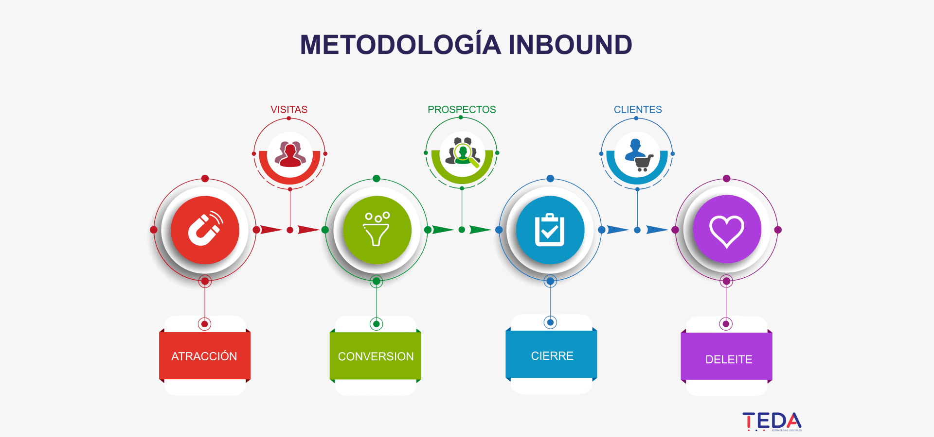 Metodología Inbound Marketing | TEDA - Agencia de Inbound Marketing México