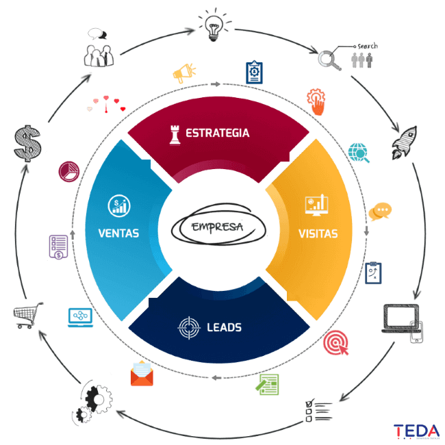 TEDA - Agencia de Marketing Digital 360º