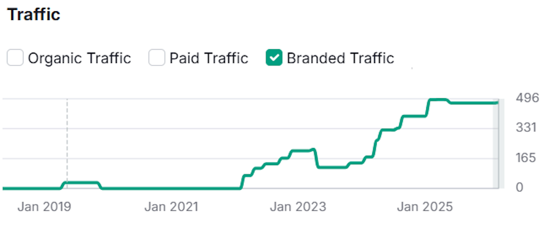 branded traffic industrial client
