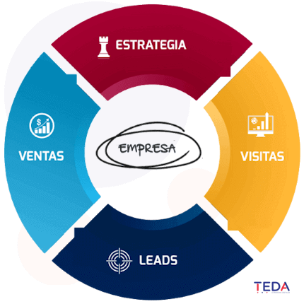 Consultoría de marketing digital para empresas B2B en México