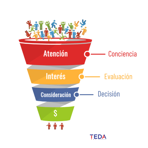el embudo digital de marketing ventas by TEDA