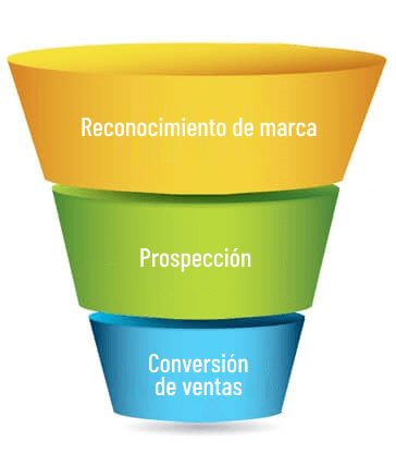 Embudo digital de ventas