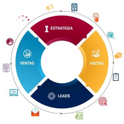 Estrategia marketing digital 360 grados