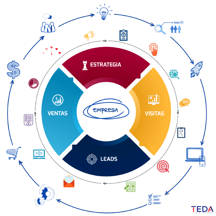Estrategia de Marketing Digital 360º